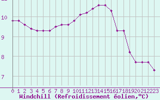 Courbe du refroidissement olien pour Trgueux (22)