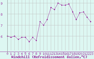 Courbe du refroidissement olien pour Beitem (Be)