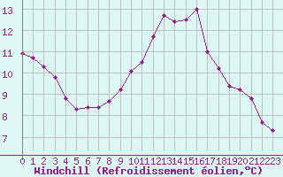 Courbe du refroidissement olien pour Villacoublay (78)