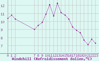 Courbe du refroidissement olien pour Saffr (44)