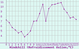 Courbe du refroidissement olien pour Pordic (22)