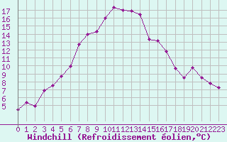 Courbe du refroidissement olien pour Lublin Radawiec