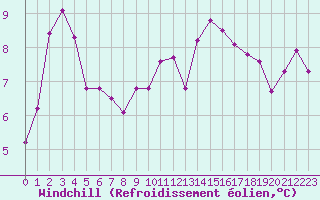 Courbe du refroidissement olien pour Clermont de l