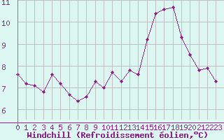 Courbe du refroidissement olien pour Abbeville (80)
