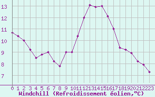 Courbe du refroidissement olien pour Cavalaire-sur-Mer (83)