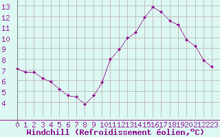 Courbe du refroidissement olien pour Mont-Aigoual (30)