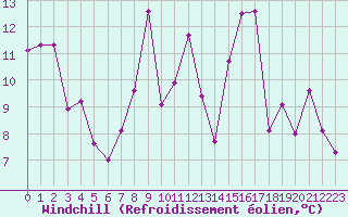 Courbe du refroidissement olien pour Gees