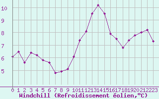 Courbe du refroidissement olien pour Ouessant (29)