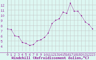 Courbe du refroidissement olien pour Guret (23)
