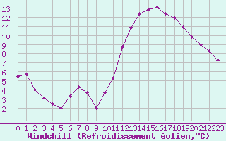 Courbe du refroidissement olien pour Dax (40)