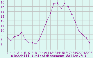 Courbe du refroidissement olien pour Brest (29)