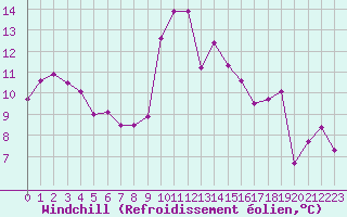 Courbe du refroidissement olien pour Cap Ferret (33)