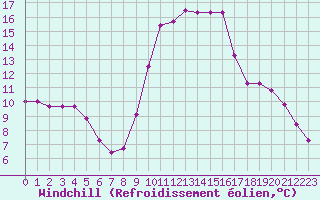 Courbe du refroidissement olien pour Nmes - Courbessac (30)
