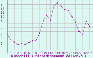 Courbe du refroidissement olien pour Pouzauges (85)