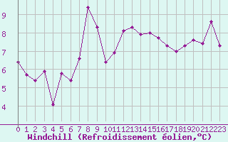 Courbe du refroidissement olien pour Berne Liebefeld (Sw)