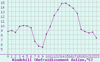 Courbe du refroidissement olien pour Saint-Quentin (02)