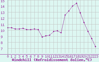 Courbe du refroidissement olien pour Bures-sur-Yvette (91)