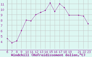 Courbe du refroidissement olien pour Kleine-Brogel (Be)