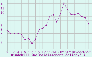 Courbe du refroidissement olien pour Scill (79)