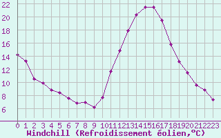 Courbe du refroidissement olien pour Aicirits (64)