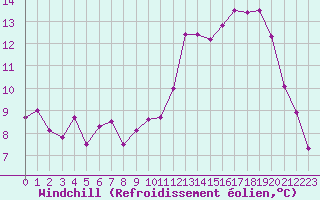 Courbe du refroidissement olien pour Elsenborn (Be)