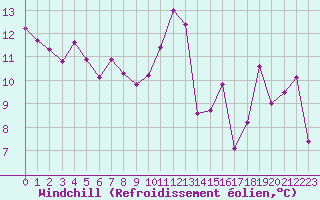 Courbe du refroidissement olien pour Paray-le-Monial - St-Yan (71)
