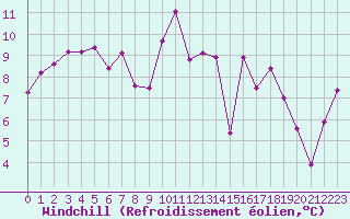 Courbe du refroidissement olien pour Landivisiau (29)
