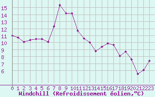 Courbe du refroidissement olien pour Herstmonceux (UK)