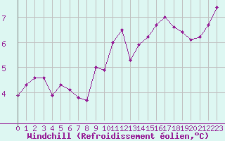 Courbe du refroidissement olien pour Beauvais (60)