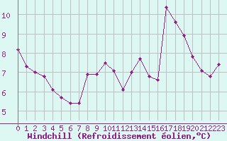 Courbe du refroidissement olien pour Peaugres (07)