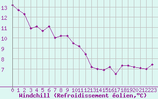 Courbe du refroidissement olien pour Agen (47)