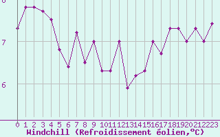 Courbe du refroidissement olien pour Trgueux (22)