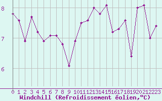 Courbe du refroidissement olien pour Angers-Marc (49)