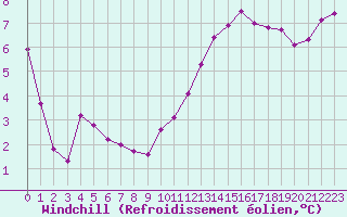 Courbe du refroidissement olien pour Berson (33)