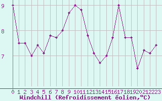Courbe du refroidissement olien pour Feldberg-Schwarzwald (All)