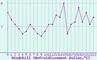 Courbe du refroidissement olien pour Ancey (21)