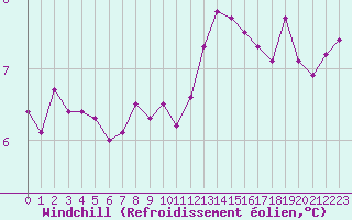 Courbe du refroidissement olien pour Niort (79)