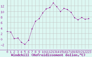 Courbe du refroidissement olien pour Exeter 2