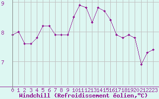 Courbe du refroidissement olien pour Saint-Mme-le-Tenu (44)
