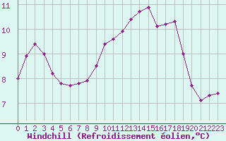 Courbe du refroidissement olien pour Porto-Vecchio (2A)