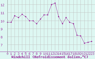 Courbe du refroidissement olien pour Auxerre-Perrigny (89)
