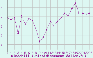 Courbe du refroidissement olien pour Roissy (95)