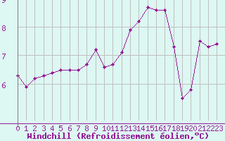 Courbe du refroidissement olien pour Saint-Sgal (29)