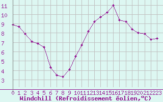 Courbe du refroidissement olien pour Mirepoix (09)