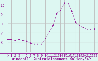 Courbe du refroidissement olien pour Sain-Bel (69)