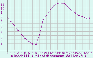 Courbe du refroidissement olien pour Variscourt (02)