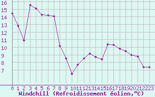 Courbe du refroidissement olien pour Tarbes (65)