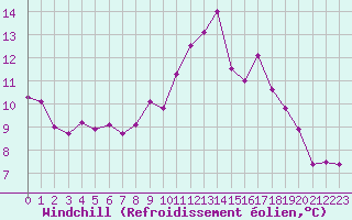 Courbe du refroidissement olien pour Saint-Martin-de-Londres (34)
