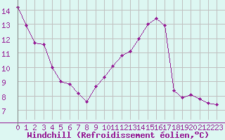 Courbe du refroidissement olien pour Agen (47)