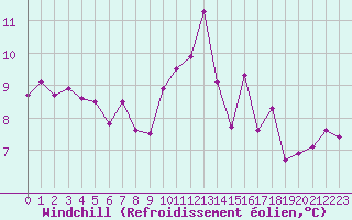 Courbe du refroidissement olien pour Ile d